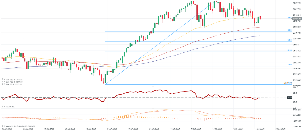 Gráfico con la cotización del Nasdaq 100