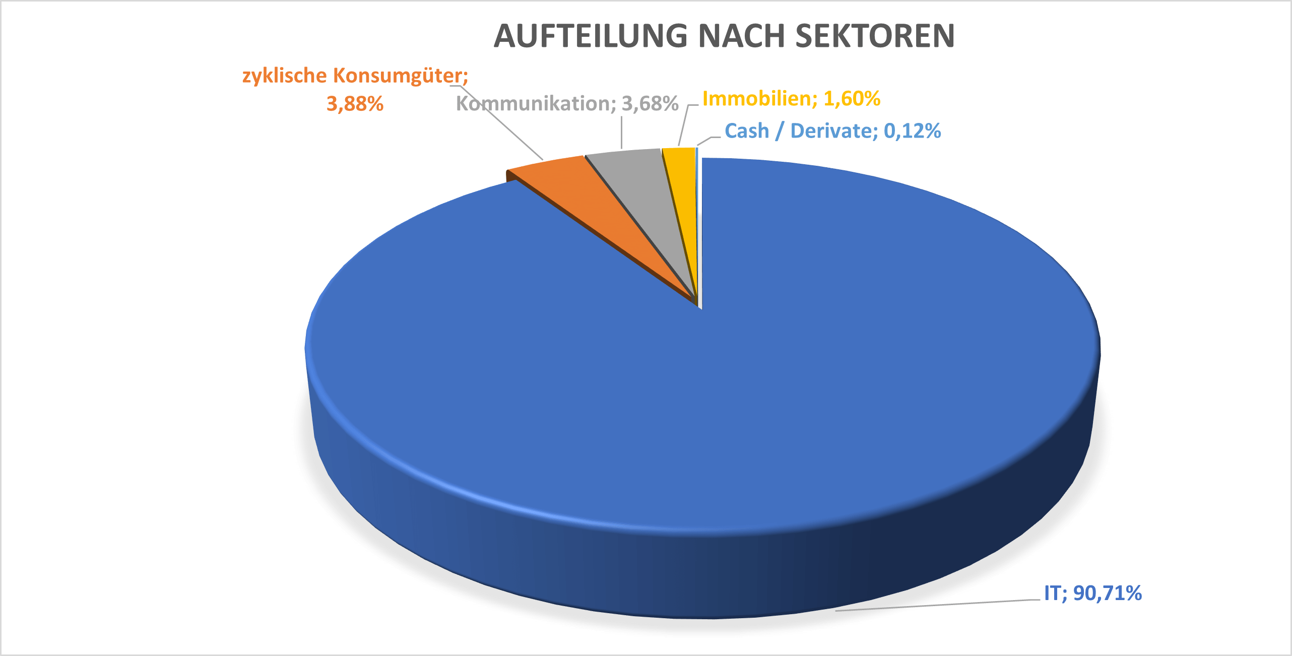 Sektorenaufteilung AIFS
