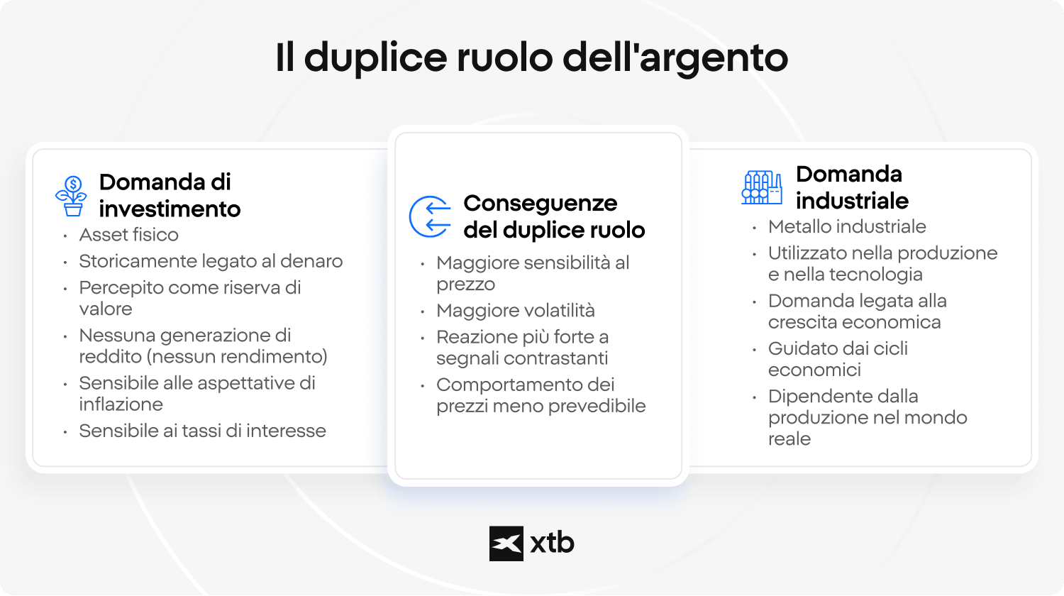 Infografica che spiega il duplice ruolo dell’argento come asset di investimento e metallo industriale, confrontando la domanda da investimento (riserva di valore, copertura dall’inflazione) con la domanda industriale (produzione manifatturiera, tecnologia), evidenziando le conseguenze, tra cui maggiore volatilità e un andamento dei prezzi meno prevedibile.
