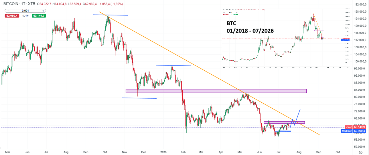 Bitcoin Prognose und Analyse am 18.07.26 - Daytrading