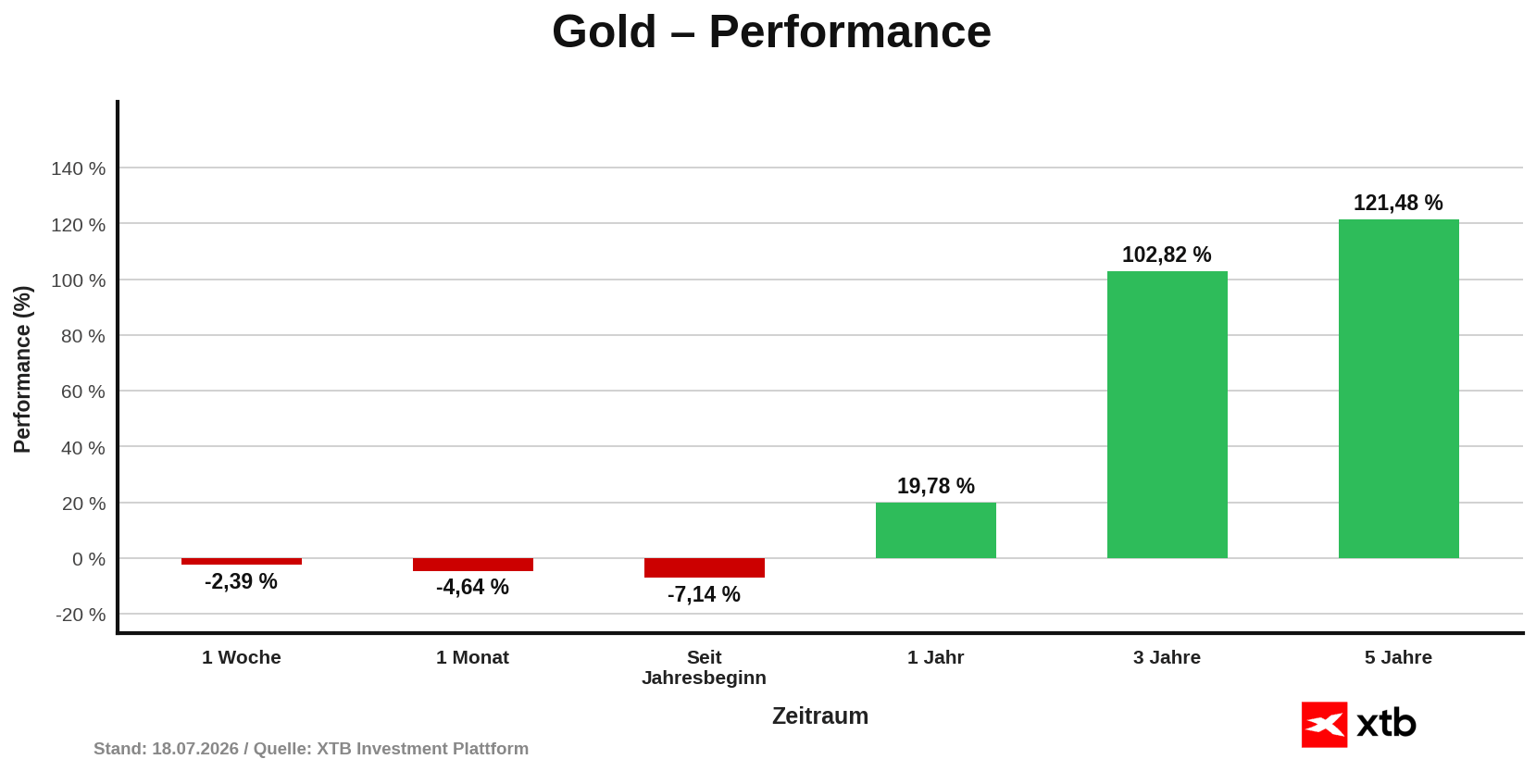Goldpreis Performance am 18.07.2026 - prozentuale Entwicklung Woche, Monat, Jahr