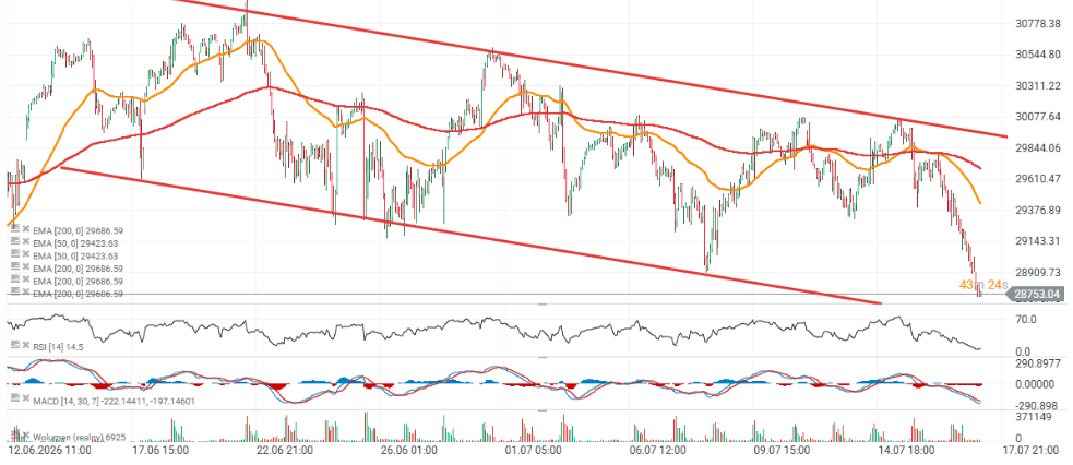 Gráfico horario del Nasdaq 100