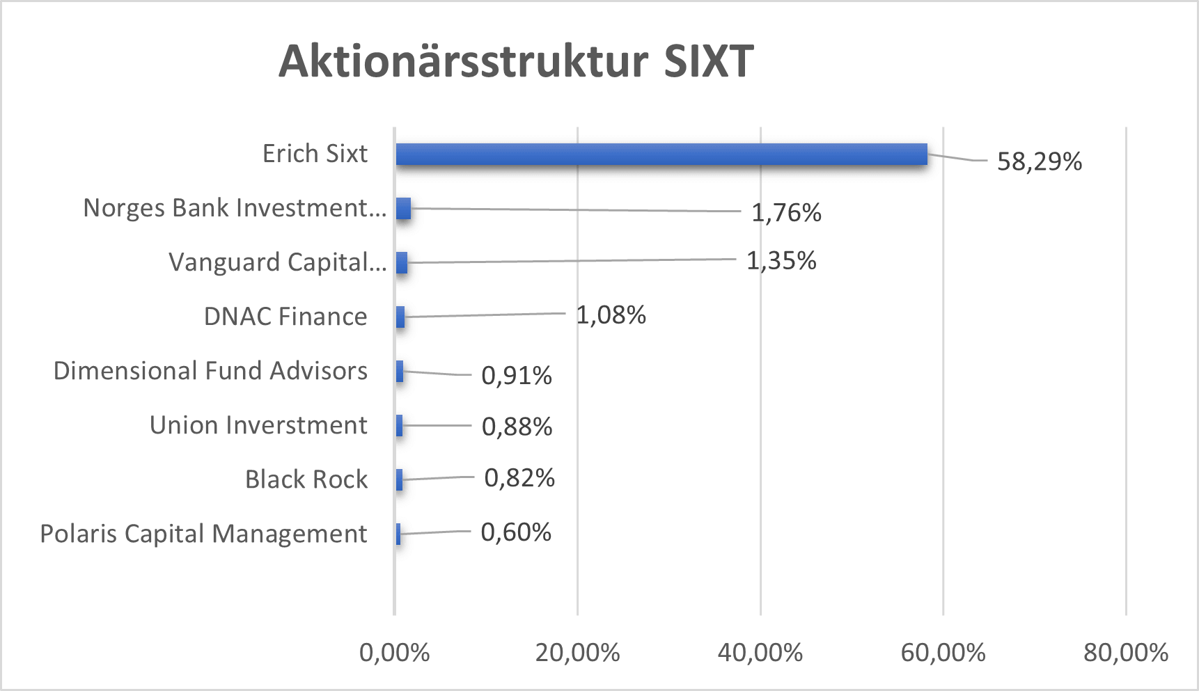 Aktionärsstruktur SIXT 