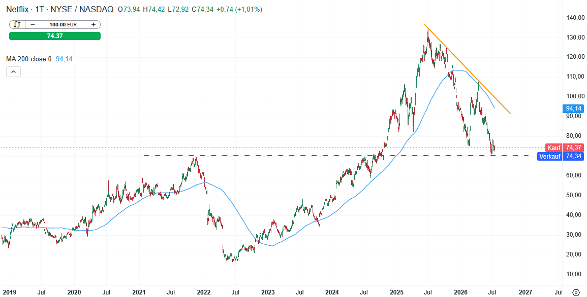 Netflix Aktie Prognose und Analyse am 17.07.26 - Daytrading