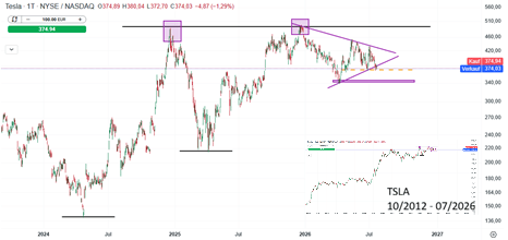 Tesla Aktie Prognose und Analyse am 23.07.26 - Daytrading