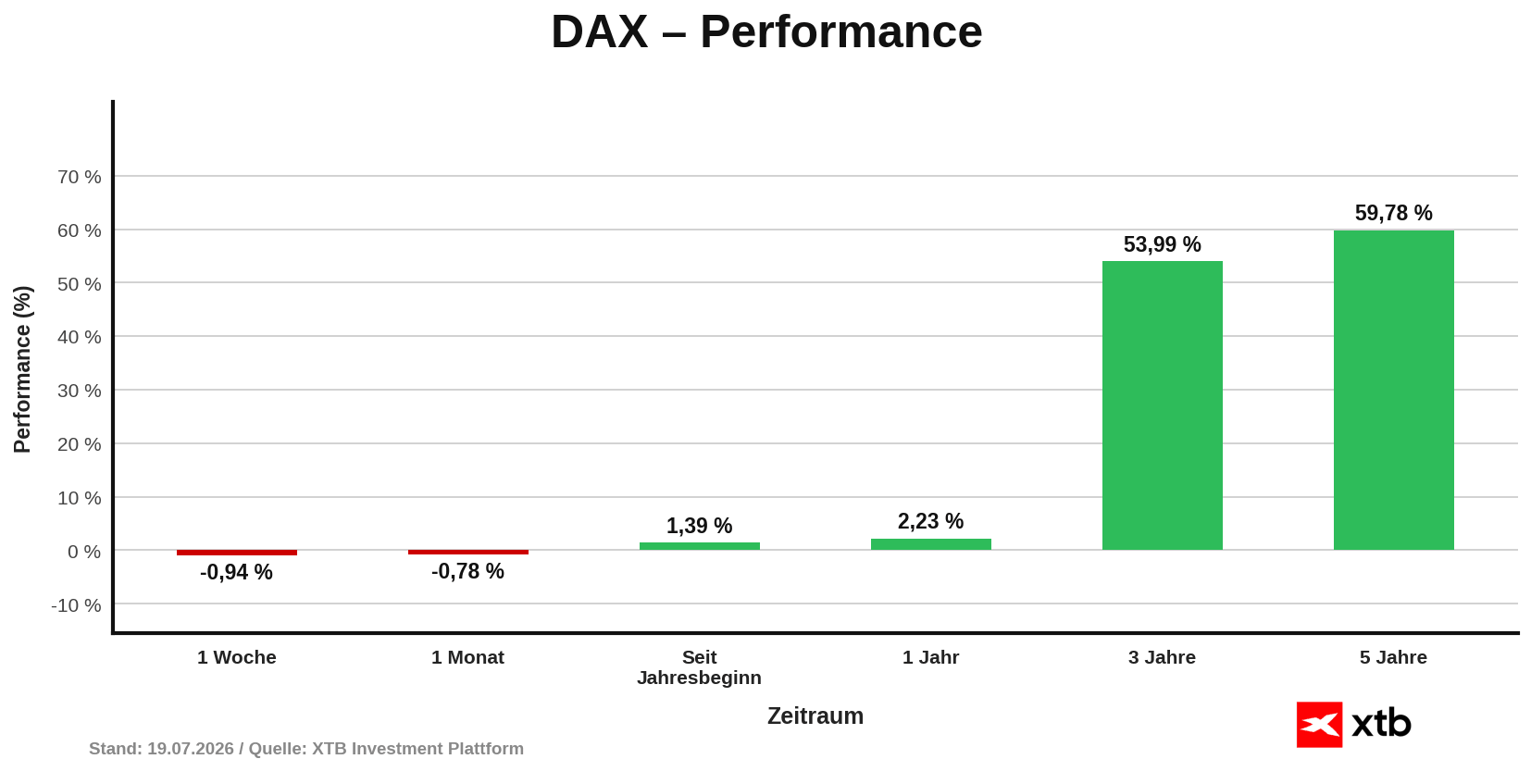 DAX Performance am 19.07.2026 - prozentuale Entwicklung vom Aktienindex Woche, Monat, Jahr