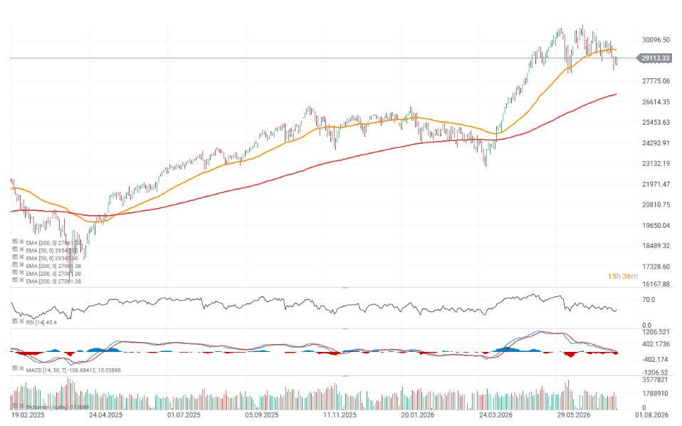 Gráfico del Nasdaq