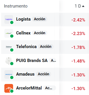 Tabla con las empresas del Ibex 35 que más suben