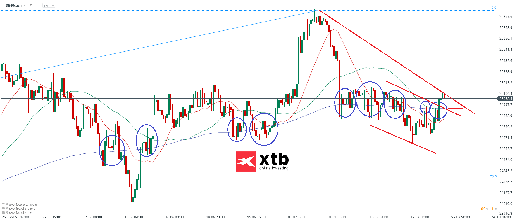 DAX Analyse im 4H Chart