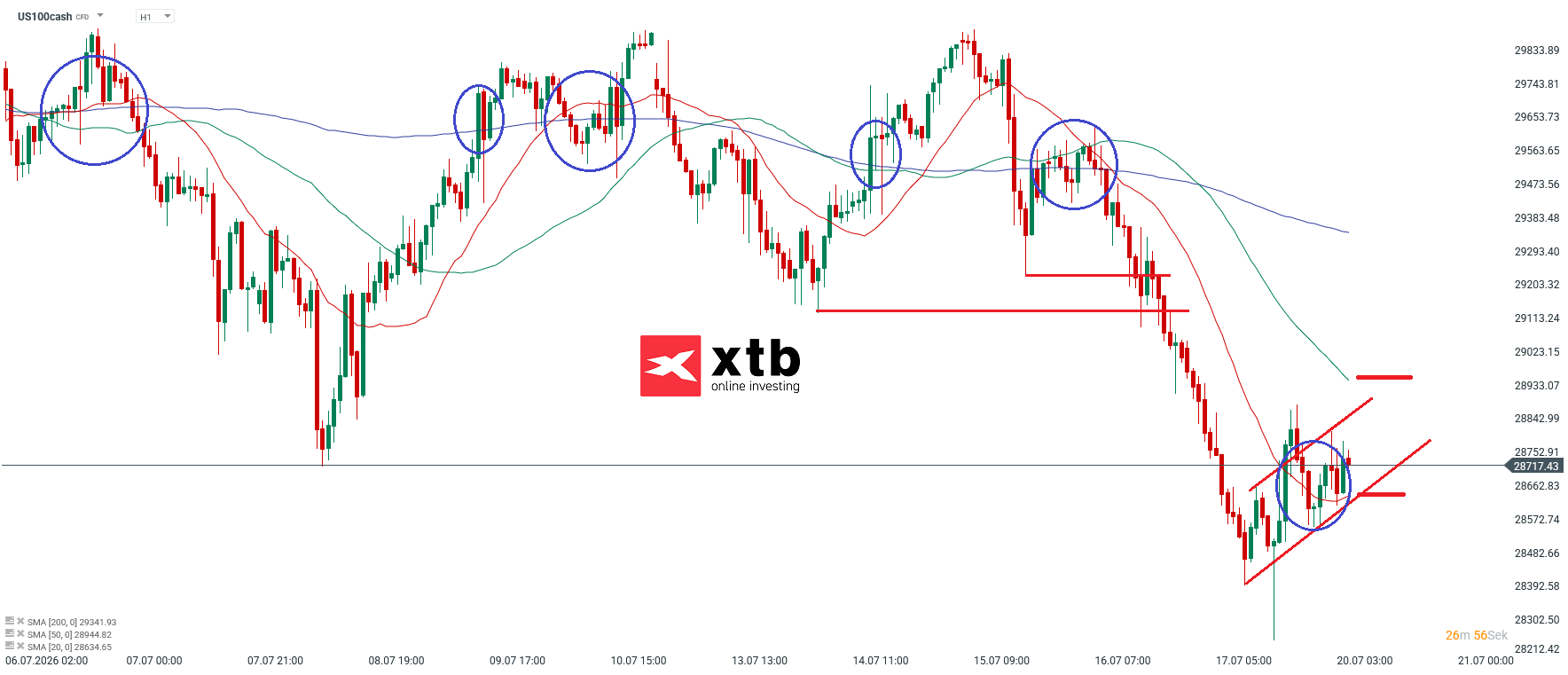 Nasdaq Prognose im Stundenchart