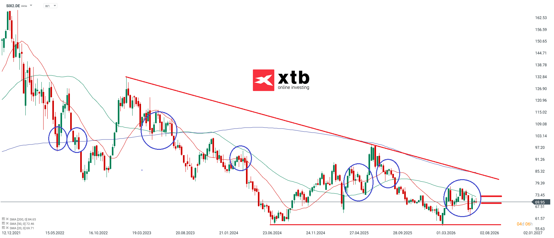 SIXT Aktien Marathon