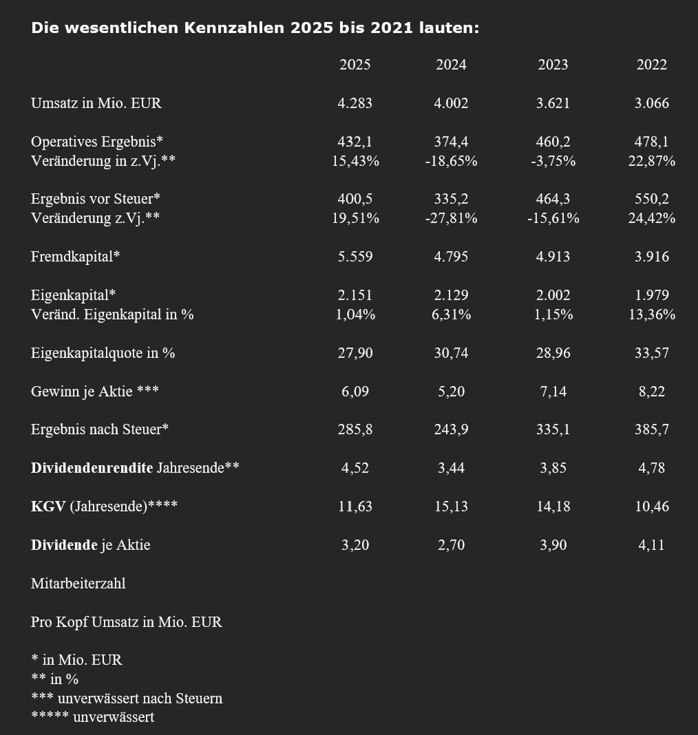 Kennzahlen SIXT