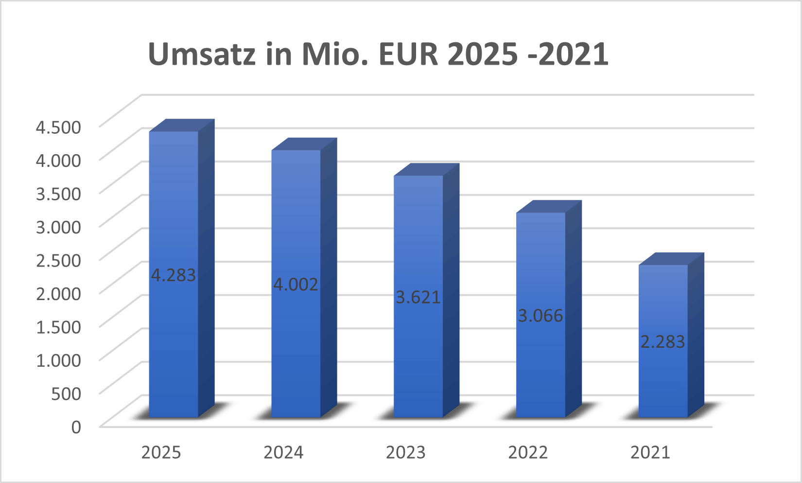 Umsatz Sixt