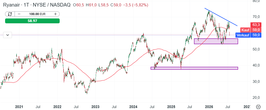 Ryanair Aktie Prognose und Analyse am 21.07.26 - Daytrading