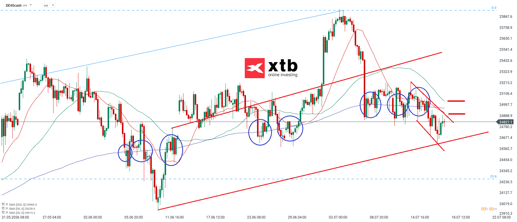 DAX Aktienindex charttechnische Analyse am 19.07.2026 - DAX Aktuell