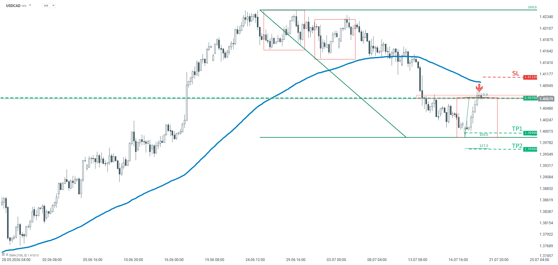 USDCAD Trading Prognoose 21.07.2026