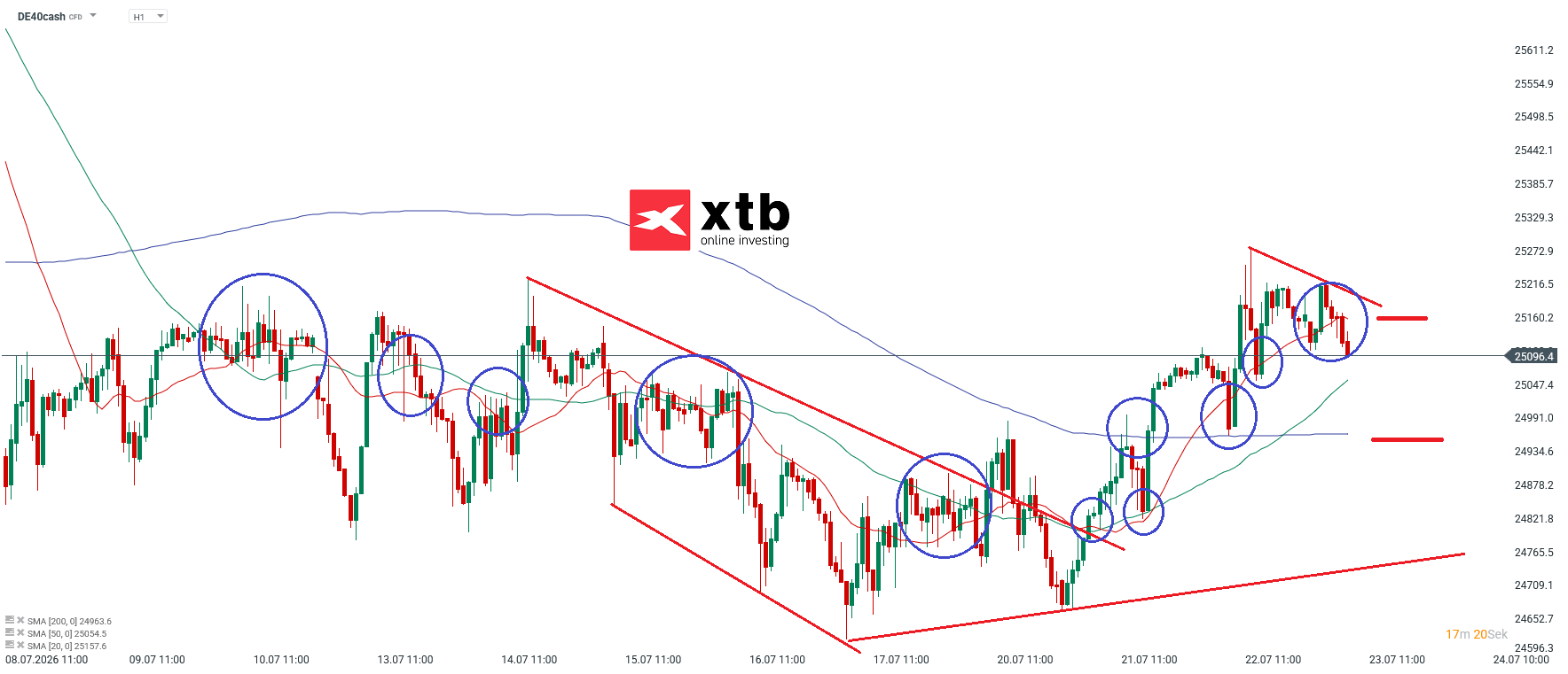 DAX Prognose im Stundenchart