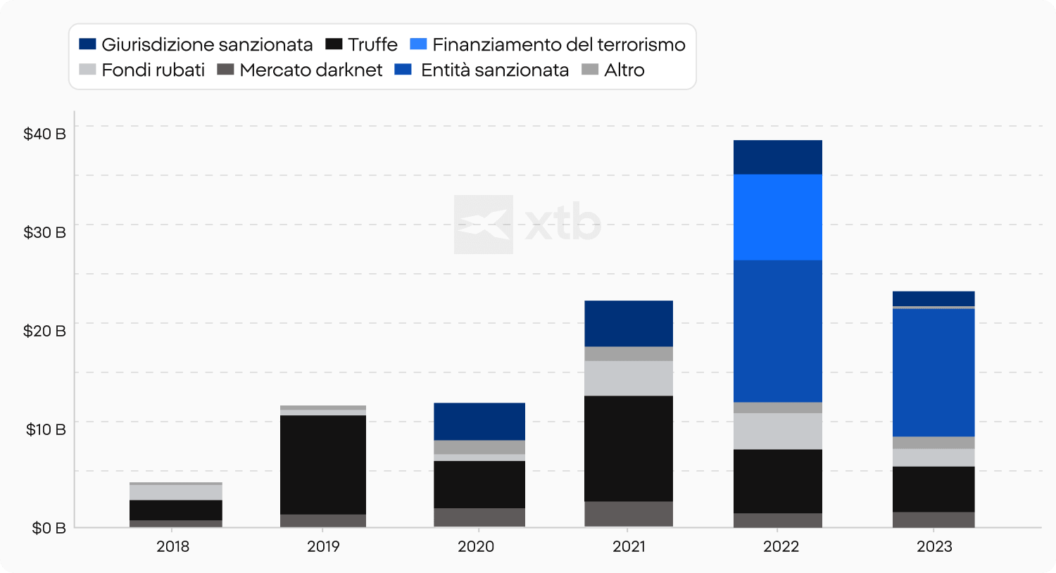 Infografica XTB che illustra i principali fattori di rischio dietro la perdita di asset digitali, tra cui phishing, cattiva gestione della seed phrase, SIM swapping e rug pull)