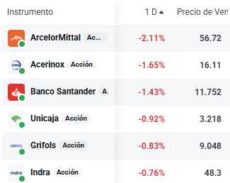 Tabla con las empresas que más caen del Ibex 35