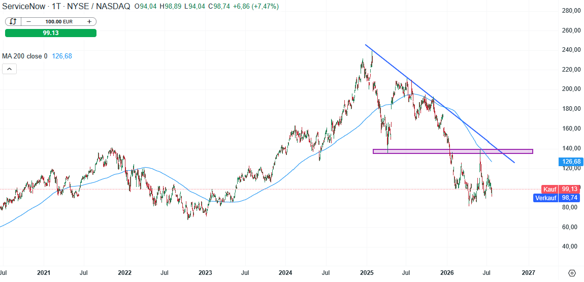ServiceNow Aktie Prognose und Analyse am 27.07.26 - Daytrading