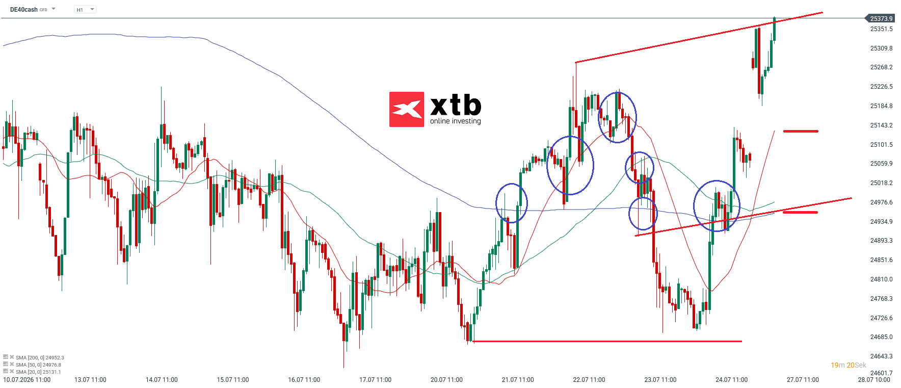 DAX Prognose im Stundenchart