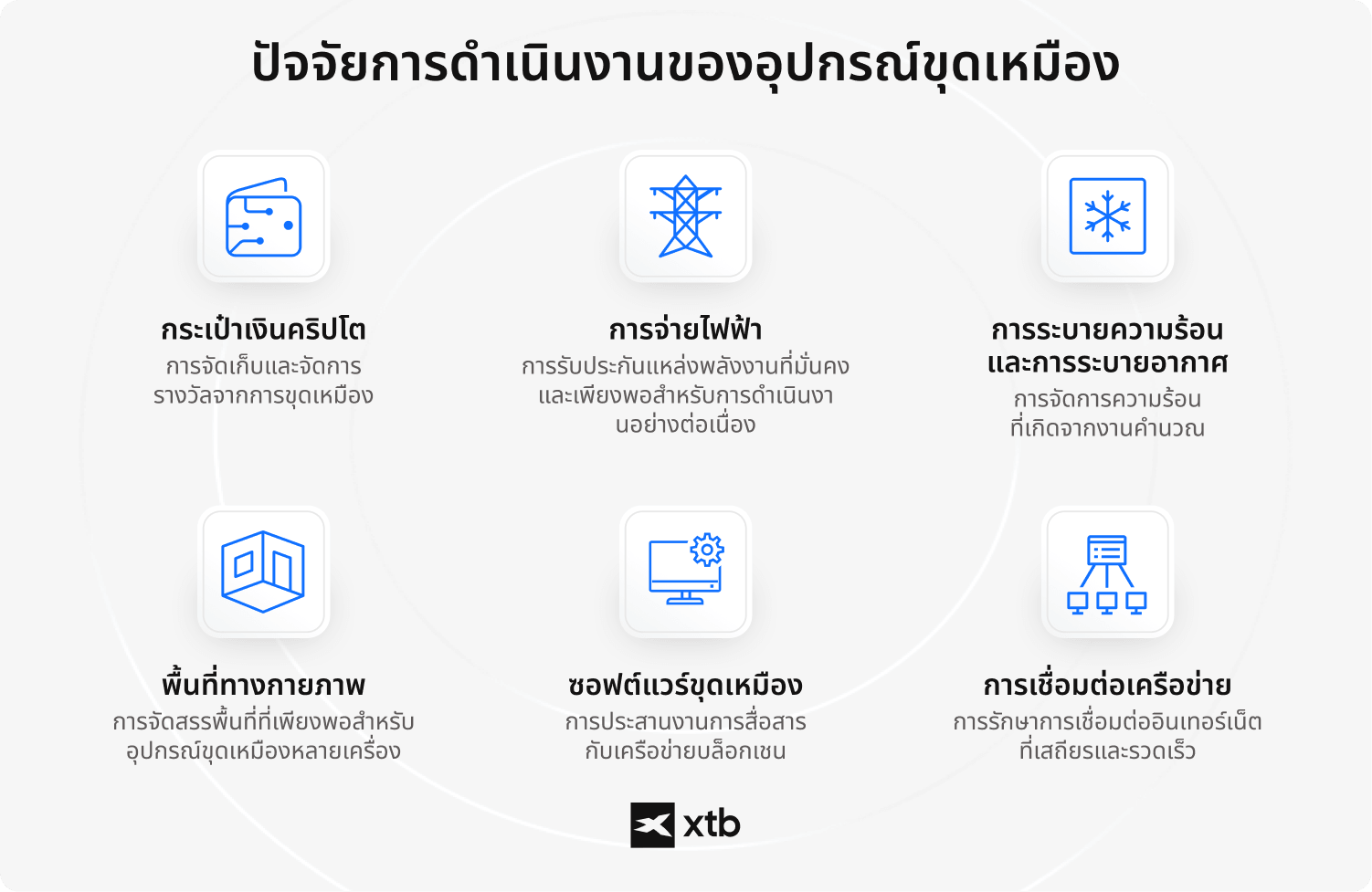 อินโฟกราฟิกของ XTB ที่สรุปปัจจัยการดำเนินงานหลัก 6 ประการสำหรับอุปกรณ์ขุดคริปโตเคอร์เรนซี: กระเป๋าเงินคริปโต แหล่งจ่ายไฟฟ้า ระบบระบายความร้อนและการระบายอากาศ พื้นที่ทางกายภาพ ซอฟต์แวร์ขุด และการเชื่อมต่อเครือข่าย