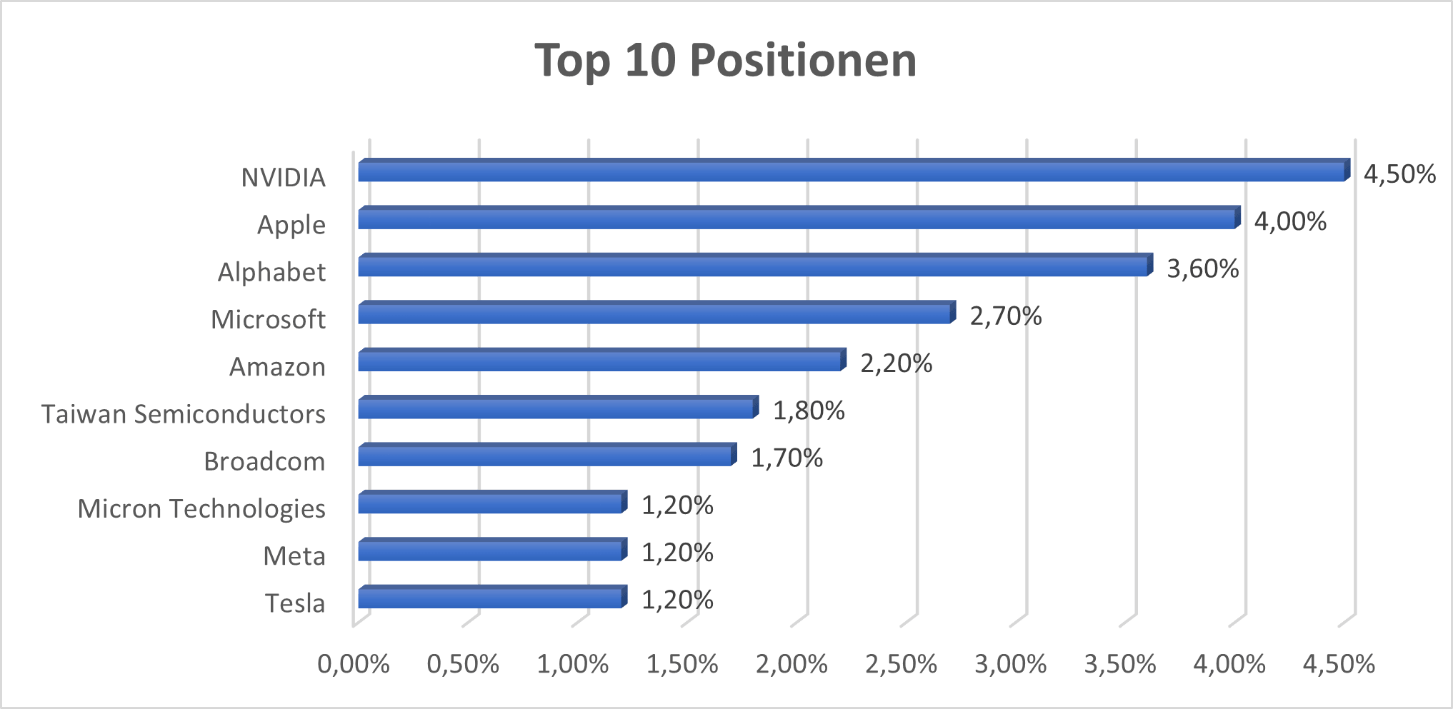 Top 10 Positionen VWCE