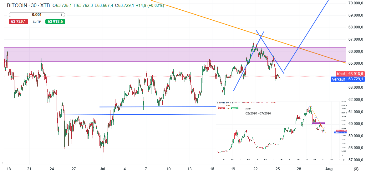 Bitcoin Prognose und Analyse am 25.07.26 - Daytrading