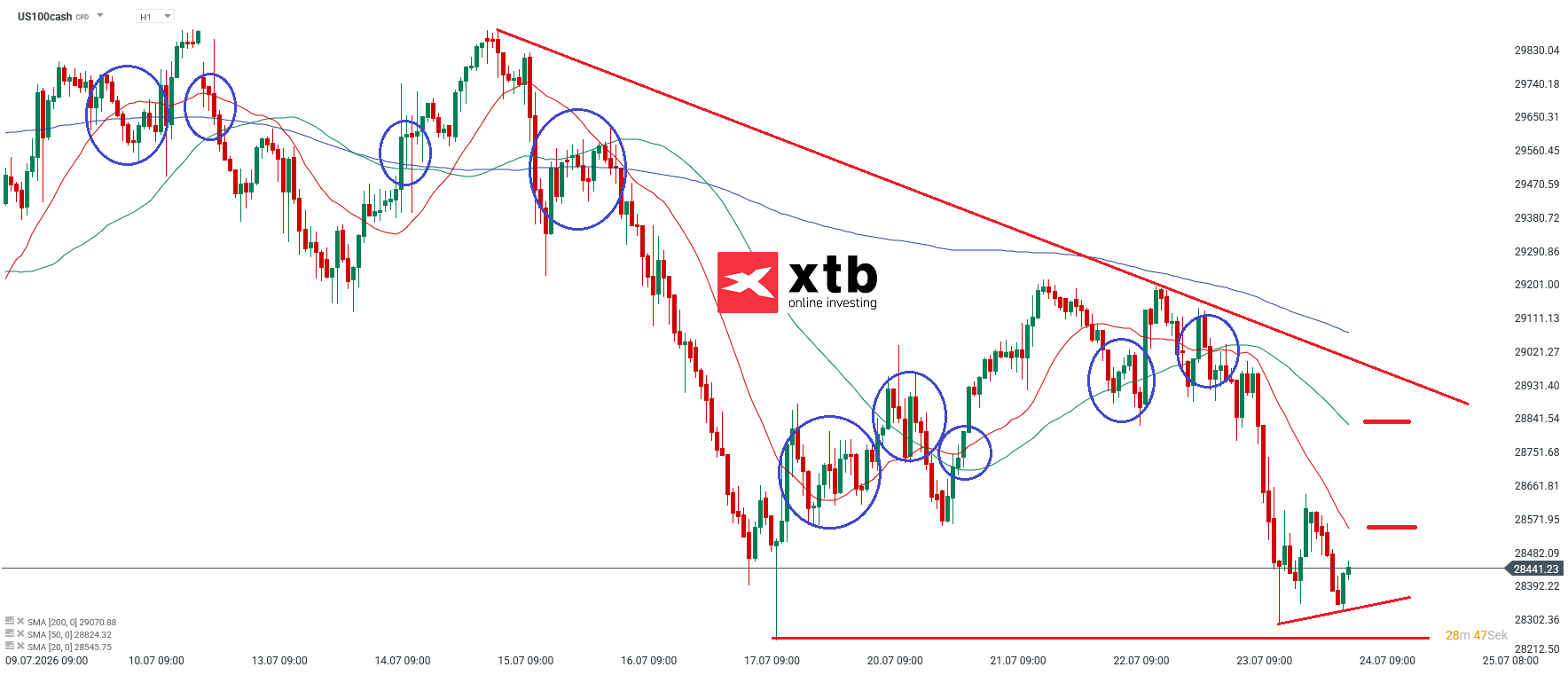 Nasdaq Analyse im 4H Chart