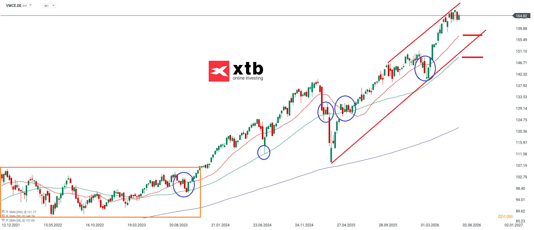 VWCE Prognose im Wochenchart