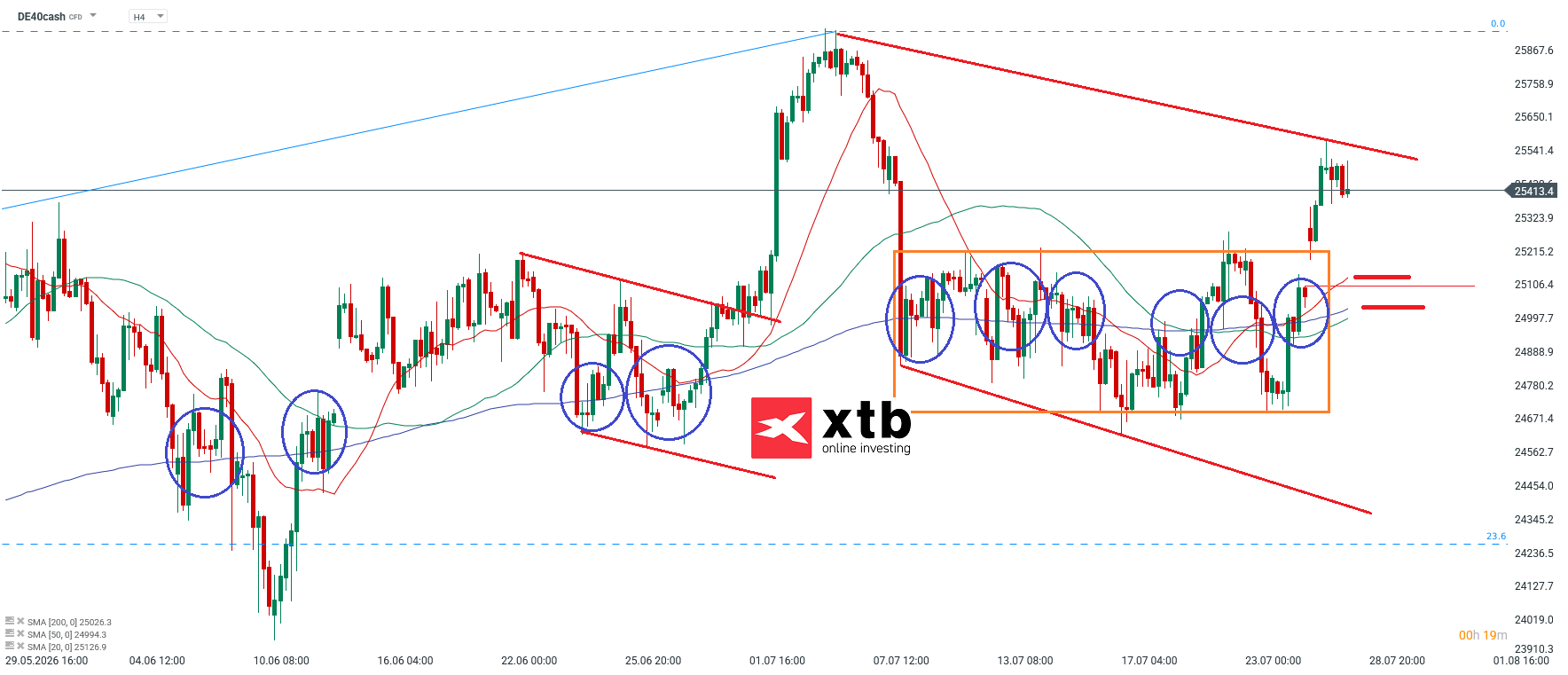DAX Analyse im 4H Chart