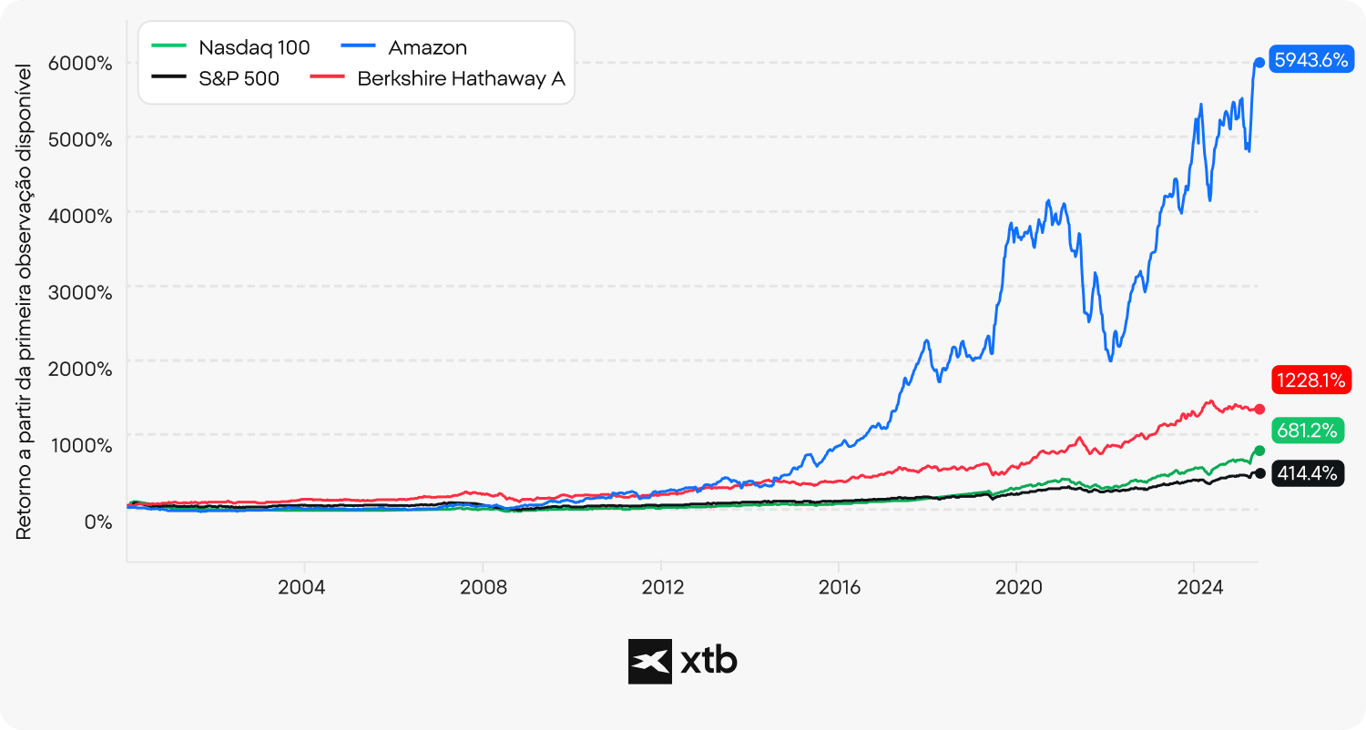 Gráfico da XTB que compara os retornos de investimento a longo prazo das ações da Amazon com os do Nasdaq 100, do S&P 500 e das ações da Berkshire Hathaway A, desde o início da década de 2000 até 2024, tendo a Amazon atingido um retorno acumulado de 5943,6 %.