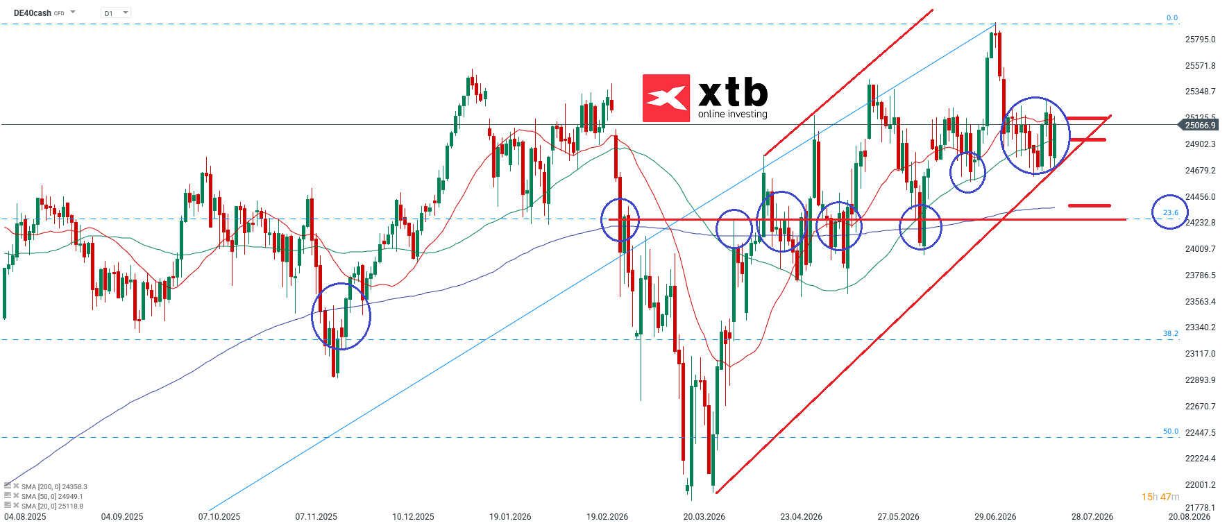 DAX charttechnische Analyse am 26.07.2026 - DAX Aktuell