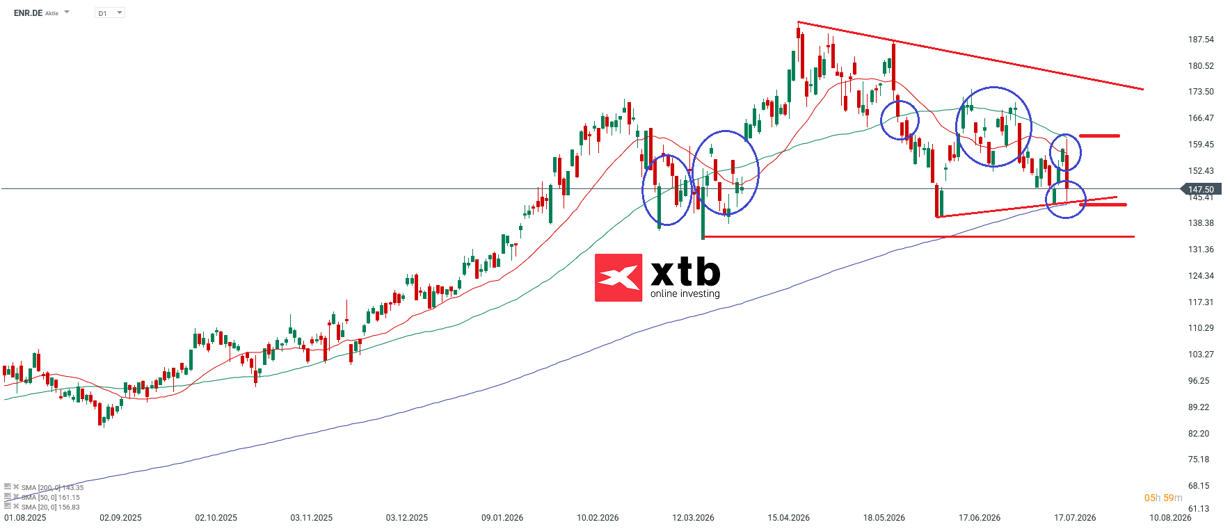 ENR Prognose im Tageschart
