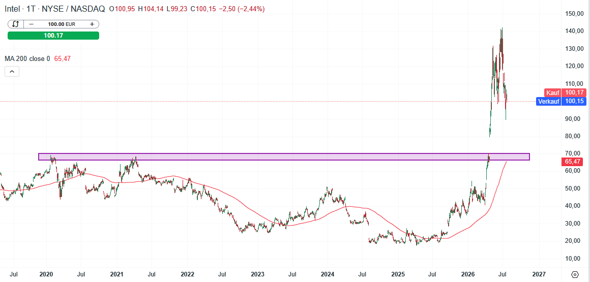 Intel Aktie Prognose und Analyse am 24.07.26 - Daytrading
