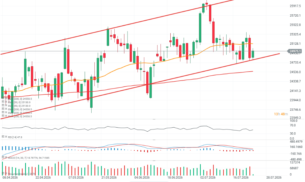 Gráfico con la cotización del Dax 40