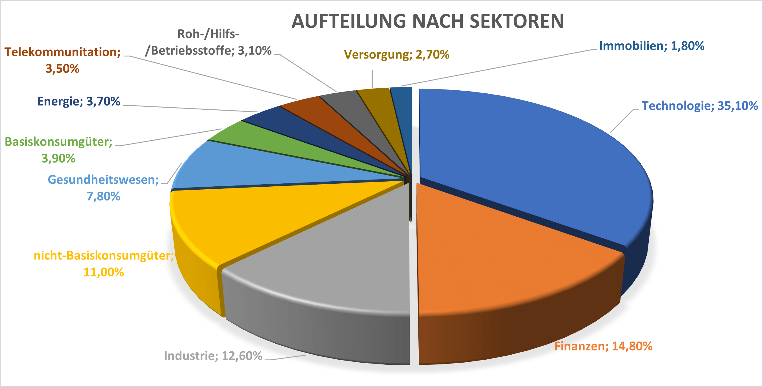 VWCE Sektorenaufteilung