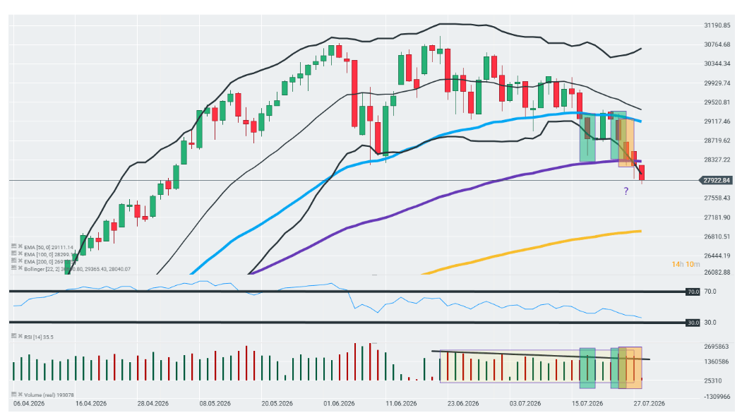 Gráfico con la cotización del Nasdaq 100