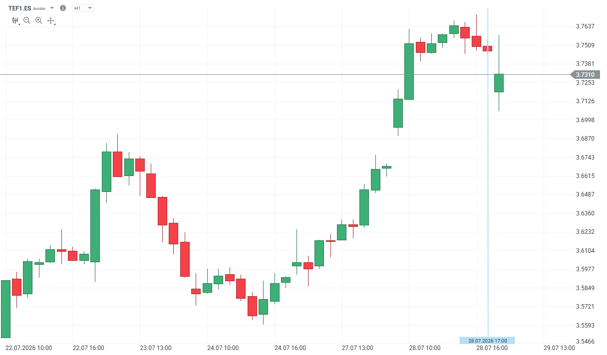 Gráfico con la cotización de las acciones de Telefónica