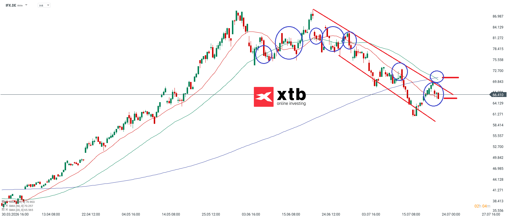 Infineon Prognose im 4H Chart