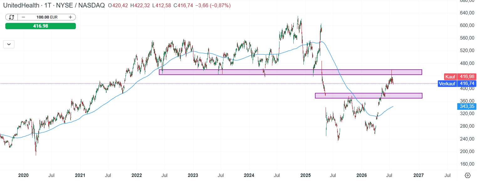 United Health Aktie Prognose und Analyse am 28.07.26 - Daytrading