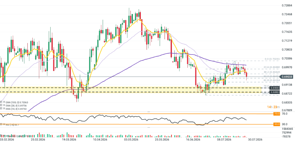 Gráfico con la cotización del AUD/USD
