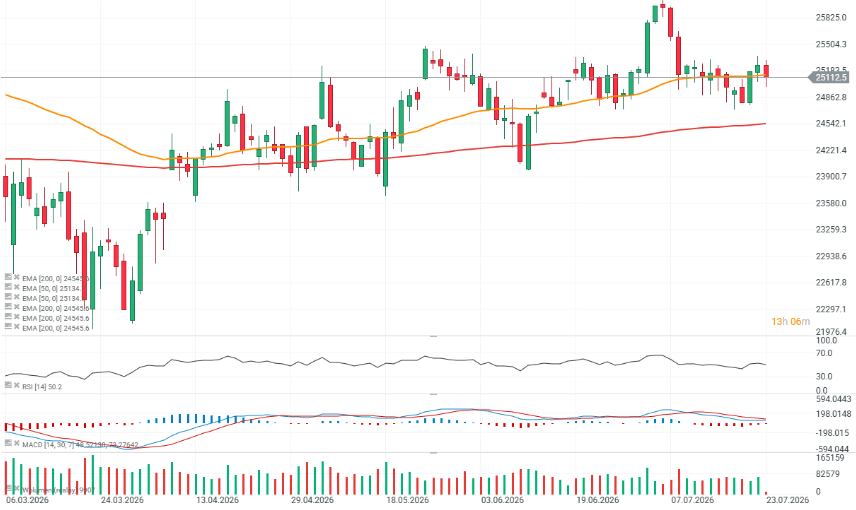 Gráfico con la cotización del Dax 40