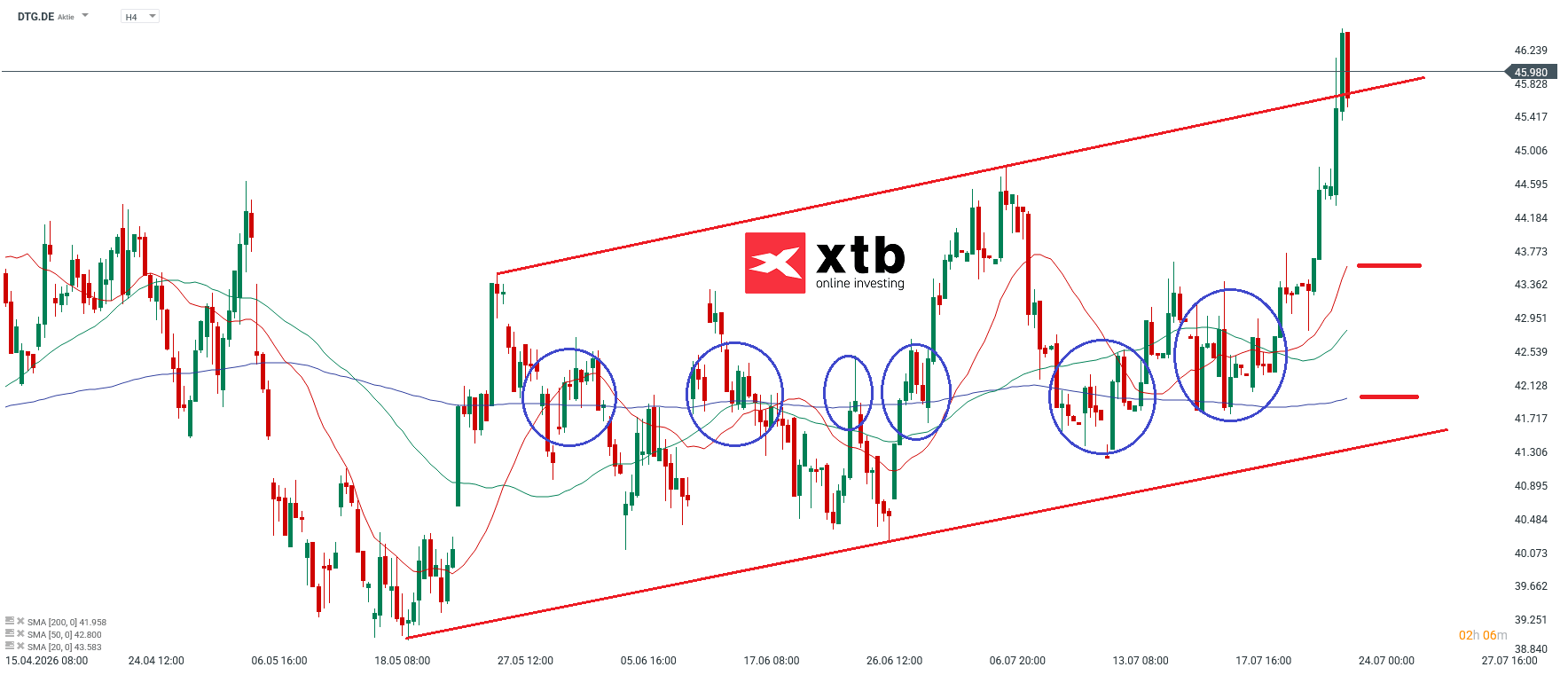 Daimler Truck Holding Analyse im 4H Chart