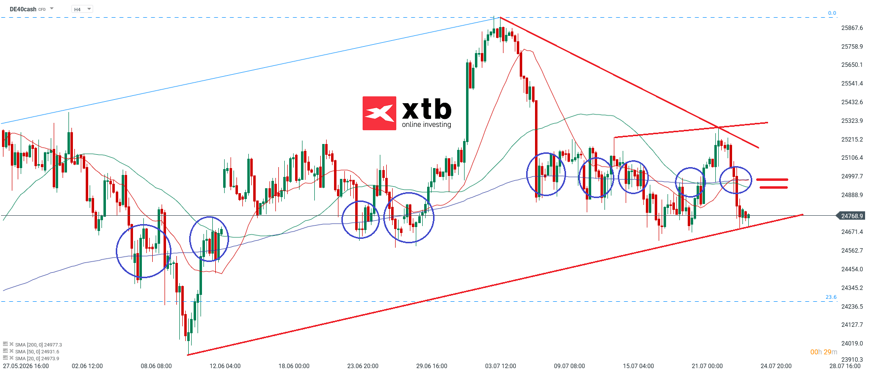 DAX Analyse im 4H Chart