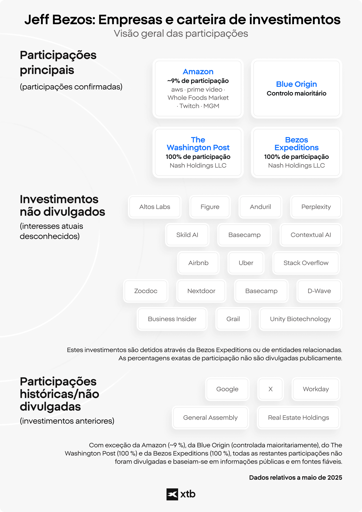 Infográfico da XTB que mostra as empresas e a carteira de investimentos de Jeff Bezos, incluindo participações principais como a Amazon, a Blue Origin, o The Washington Post e a Bezos Expeditions, a par de participações não divulgadas e históricas.)