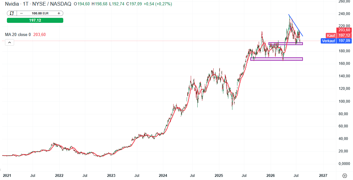 Nvidia Aktie Prognose und Analyse am 29.07.26 - Daytrading