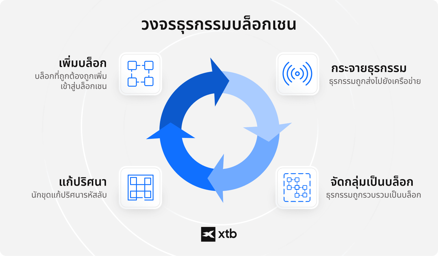XTB อินโฟกราฟิกแสดงวงจรการทำธุรกรรมบล็อกเชน 4 ขั้นตอน ได้แก่ การกระจายธุรกรรมไปยังเครือข่าย การรวมกลุ่มเป็นบล็อก การแก้ปัญหาทางการเข้ารหัส และการเพิ่มบล็อกที่ผ่านการตรวจสอบแล้วเข้าสู่บล็อกเชน