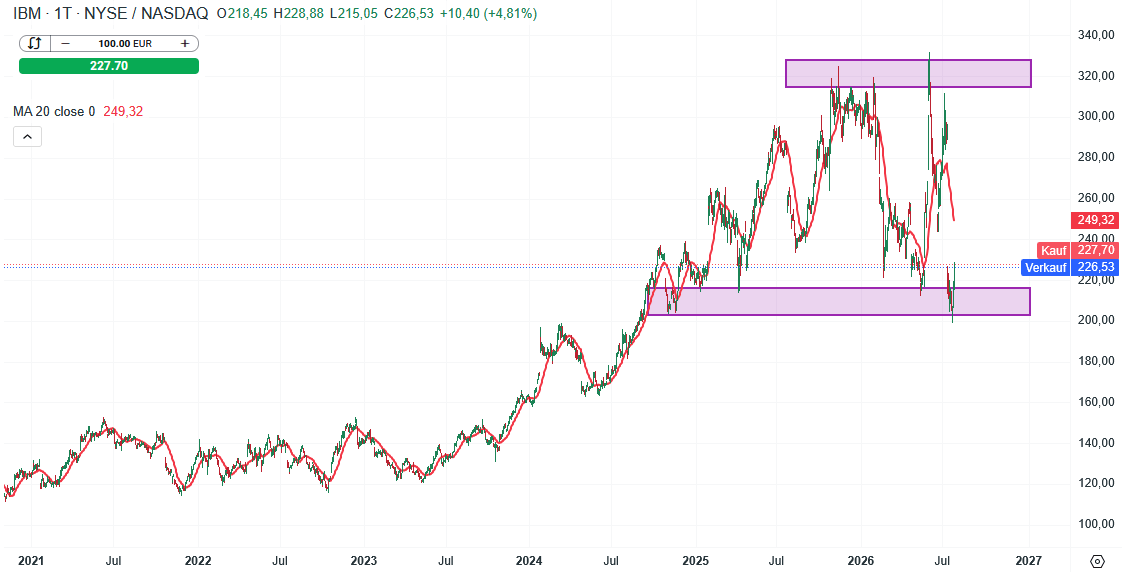 IBM Aktie Prognose und Analyse am 29.07.26 - Daytrading