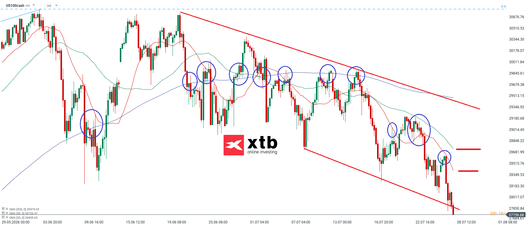Nasdaq Analyse im 4H Chart